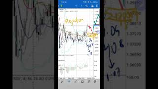 WEEK 1-5TH JUNE EURUSD TECHNICAL ANALYSIS