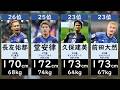 【W杯2026】日本代表メンバー身長ランキング