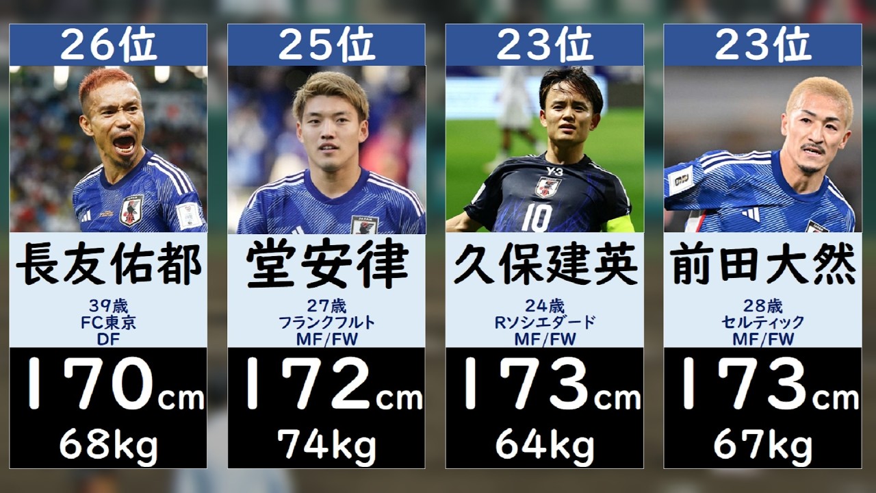 【W杯2026】日本代表メンバー身長ランキング