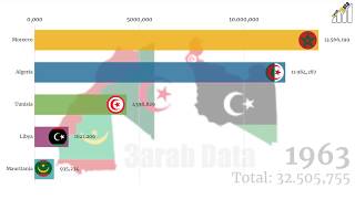 عدد سكان دول المغرب العربي (شمال إفريقيا) بين 1950 و 2020