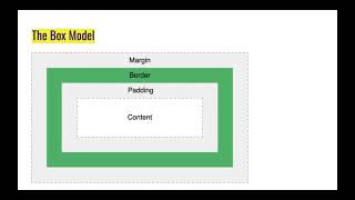 The Box Model | Web Development