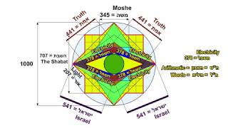 Kabala and Geometry. Four, The Shabbat square, Fourth commandment and 4th day of creation