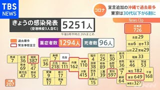 コロナ 宣言追加の沖縄で過去最多、東京は３０代以下が６割に