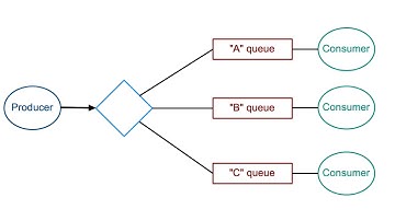 RabbitMQ in 5 Minutes