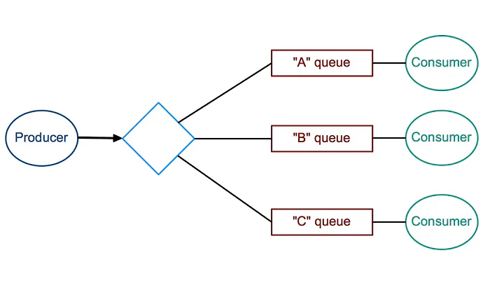 RabbitMQ in 5 Minutes