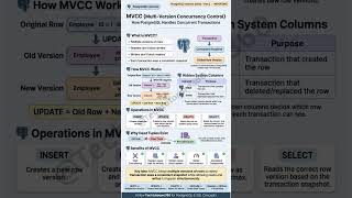 PostgreSQL MVCC Explained – No More Locks, No More Blocking!