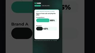 Malaysia food delivery: 85% of new rival ads carry a code; free delivery on 76 ads #Shorts