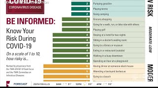 The texas medical association released a chart that ranks activities,
like going to bar or opening mail, by their covid-19 risk level.
story: https://w...