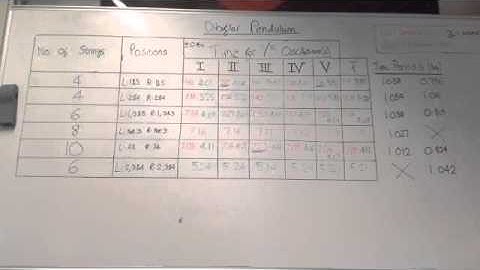 Bifilar Pendulum and bridges