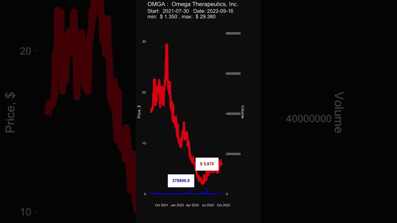 OMGA: Omega Therapeutics, Inc. - stock prices historical data