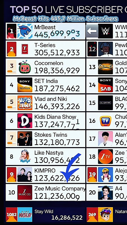 MrBeast Hits 445,7 Million Subscribers! ✨️ #shorts #trendingshorts #mrbeast