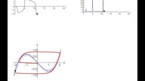 Van der Pol oscillator, strongly nonlinear regime (relaxation oscillation)