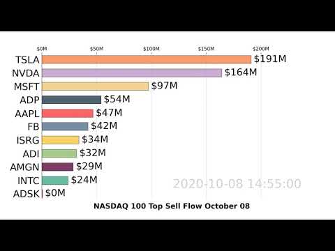 NASDAQ 100 | MSFT, TSLA, AAPL | Top 10 Stock Market Stocks | Sell Flow | October 08 2020