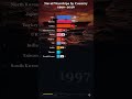 Naval Warships by Country 1990–2026 #barchartrace #navy #warships  #geopolitics  #military