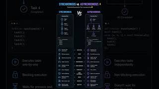 Synchronous vs Asynchronous Programming — Blocking vs Non-Blocking Explained | 2026