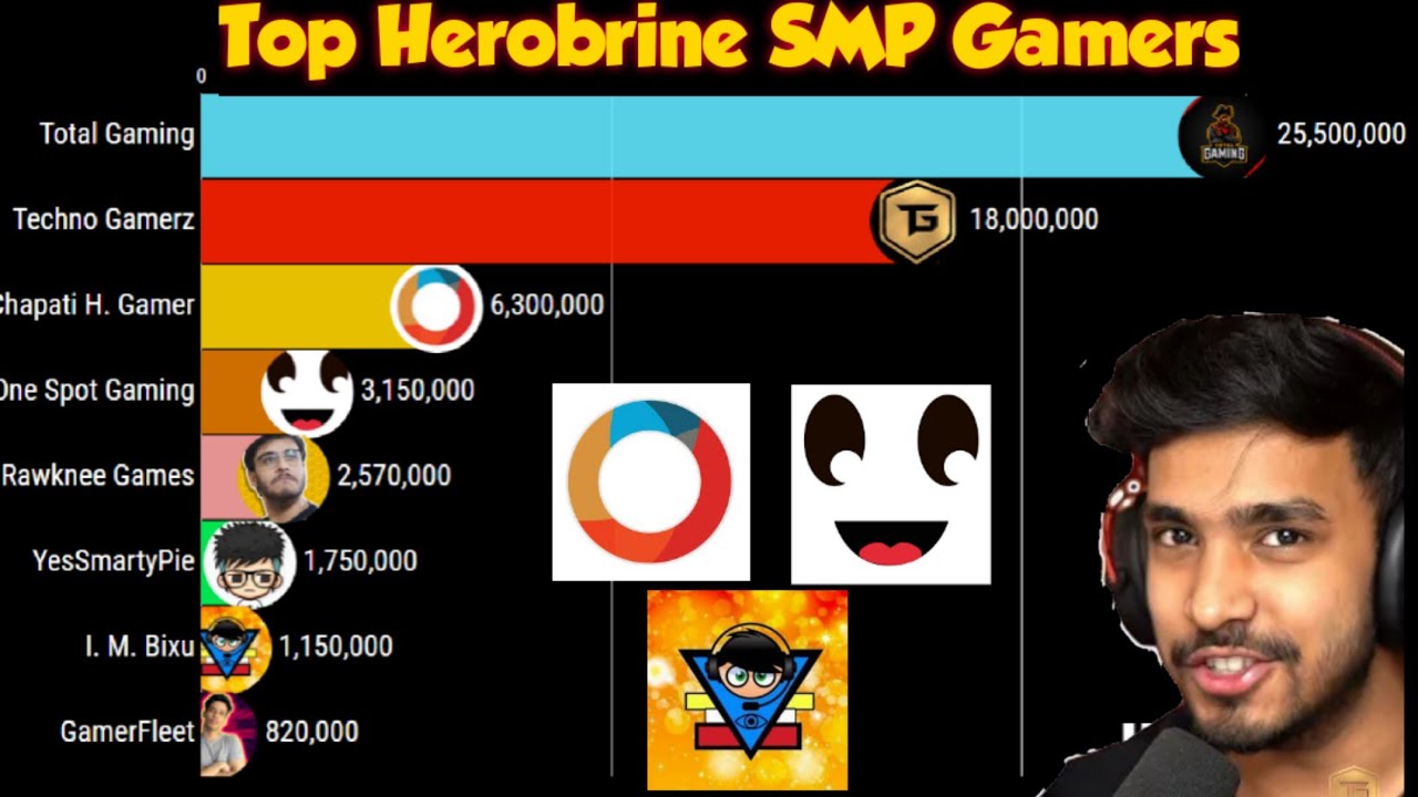 Most Subscribed Herobrine SMP Gamers | Total Gaming | Techno Gamerz | Chapati | GamerFleet | Bixu