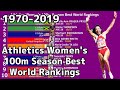 Athletics womens 100m season best world rankings 19702019