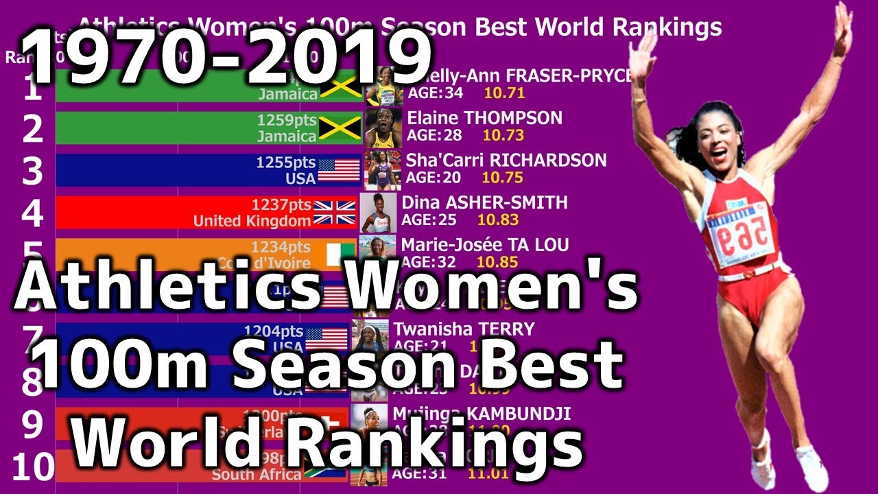 Athletics Women's 100m Season Best World Rankings 19702019 YouTube