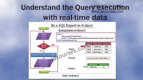 Learn SQL in 6 Days - online video tutorials