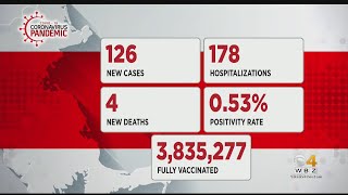 Massachusetts Reports 126 New COVID Cases, 4 Additional Deaths