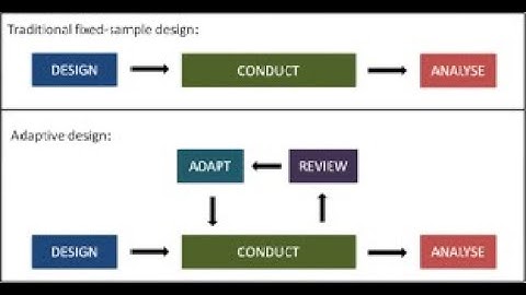 Innovative Trial Designs, adaptive trials