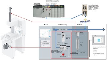 YJKP + ControlLogix + EtherNetIP + EVO3 + Integration