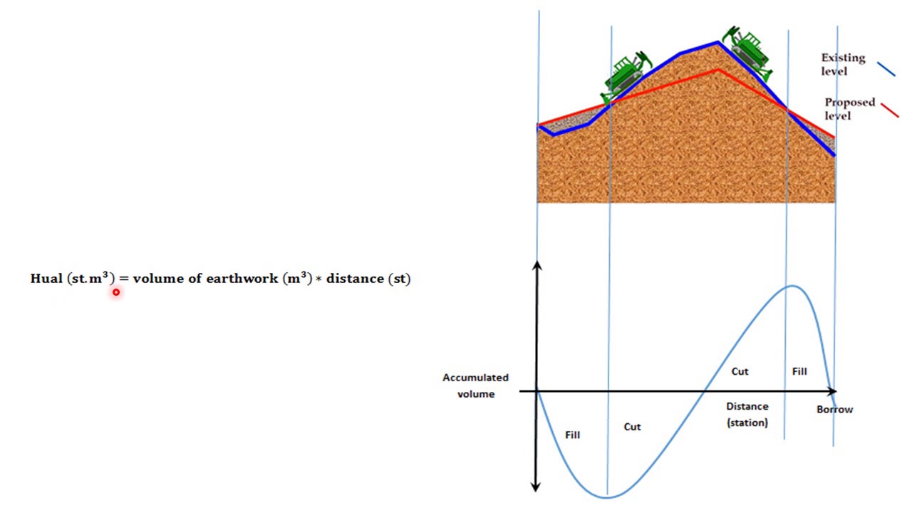 Lecture 5 Mass Haull Diagram Net Earthwork Calculation Part 1 YouTube Lecture 5 Mass Haull Diagram Net Earthwork Calculation Part 1 YouTube