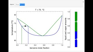 Animation - Vapor Liquid Equilibrium Diagram for Non Ideal Mixture (Lec085)