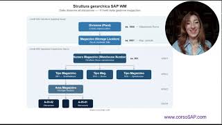 corso SAP WM e MM a confronto. La struttura dei magazzini di warehouse management. Lavorare con SAP