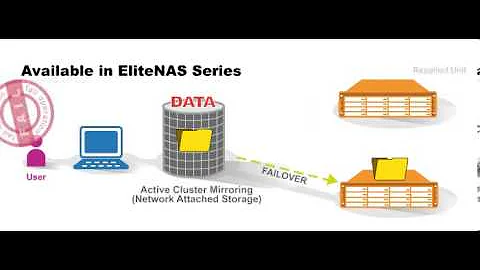 The Active Cluster Mirroring - Failure NAS (Network Attached Storage) Setup