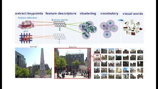 Place Recognition Using Bag of Features