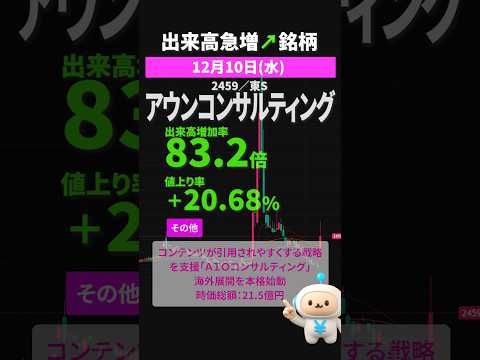 アウンコンサルティング｜2025年12月10日　#出来高急増  #スクリーニング #仕手株 #shorts