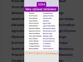 Names of new cabinet ministers 2024 #short #video