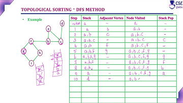 Topological Sorting DFS Method | Decrease & Conquer Tech. | L 122 | Design & Analysis of Algorithm