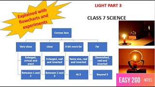 Light class 7 Notes Flowchart explanation with experiments Science Part3 NCERT