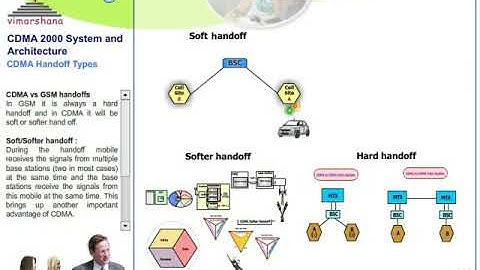 W 3.2 CDMA Handoff (Handover) types