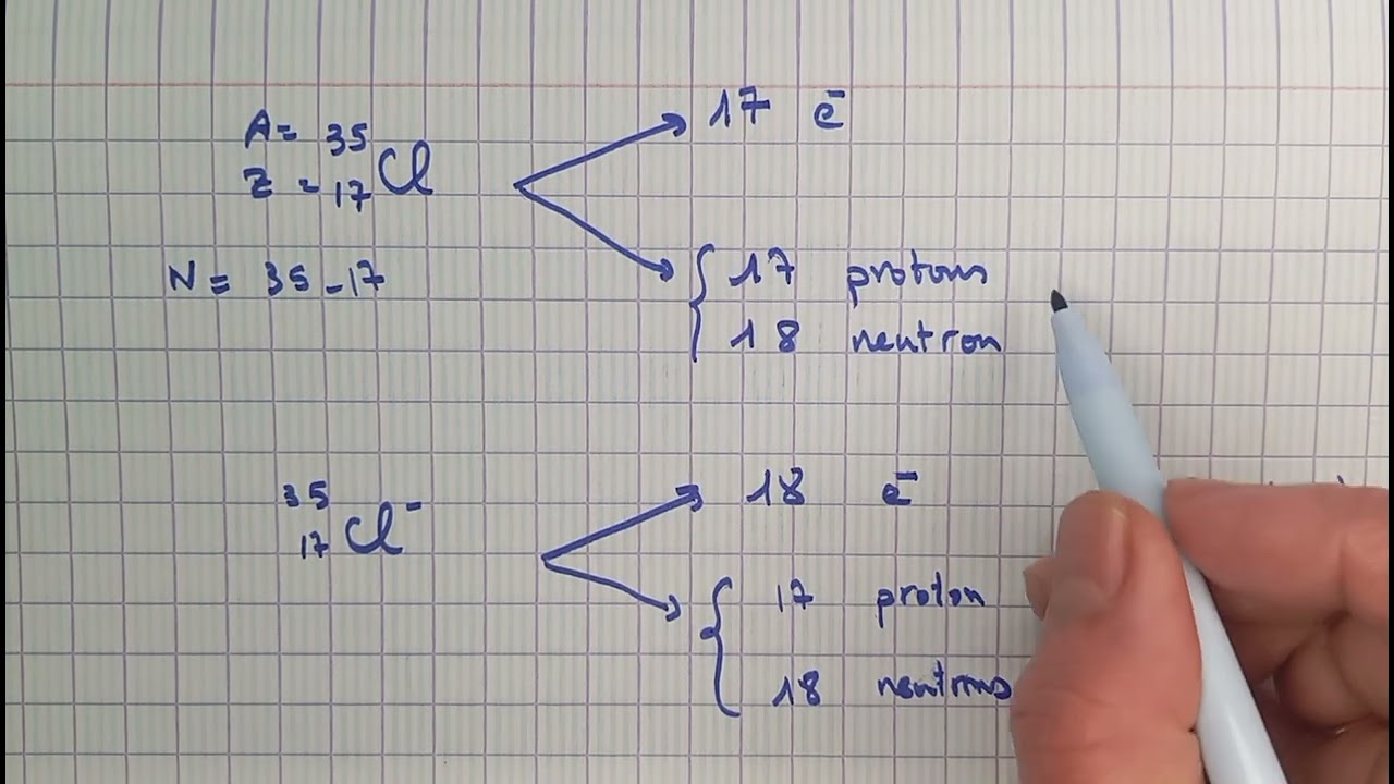 Résumé de constituants de l'atome pour Tronc commun science 