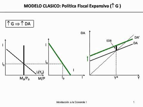 Introducción a la Economía - Clase 13 - Modelo Clásico | Política Fiscal  Expansión Gasto - YouTube