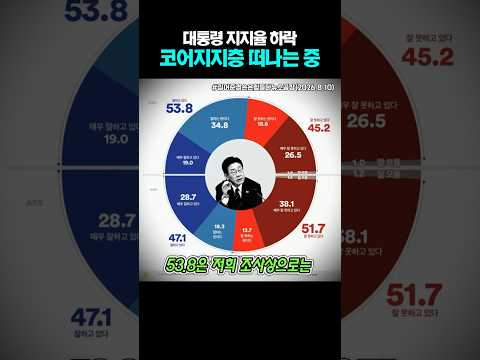 대통령 지지율 최저. 떠나가는 코어지지층 어떻게 잡을것인가