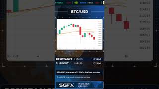 Daily Forex & Crypto Snapshot | EUR/USD, BTC/USD, GBP/USD, AUD/USD Technical Outlook