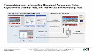 Making Usability Test Data Actionable! A Quantitative Test-Driven Prototyping Approach