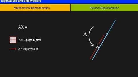 Eigenvalues and Eigenvectors