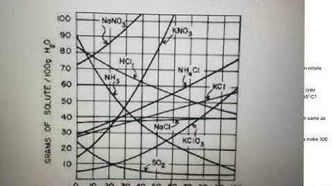 solubility curve notes