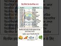 विटामिन के वैज्ञानिक नाम #VitaminK #विटामिनK #ScientificName #Phylloquinone #Biology #GeneralScience