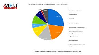Chapter 2 Medical Education Research in India : The Journey Through the Years