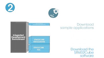 Introduction to the STM32 Open Development Environment