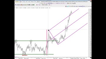 Modified Schiff Median Lines In and Breaking Out of a Trading Range