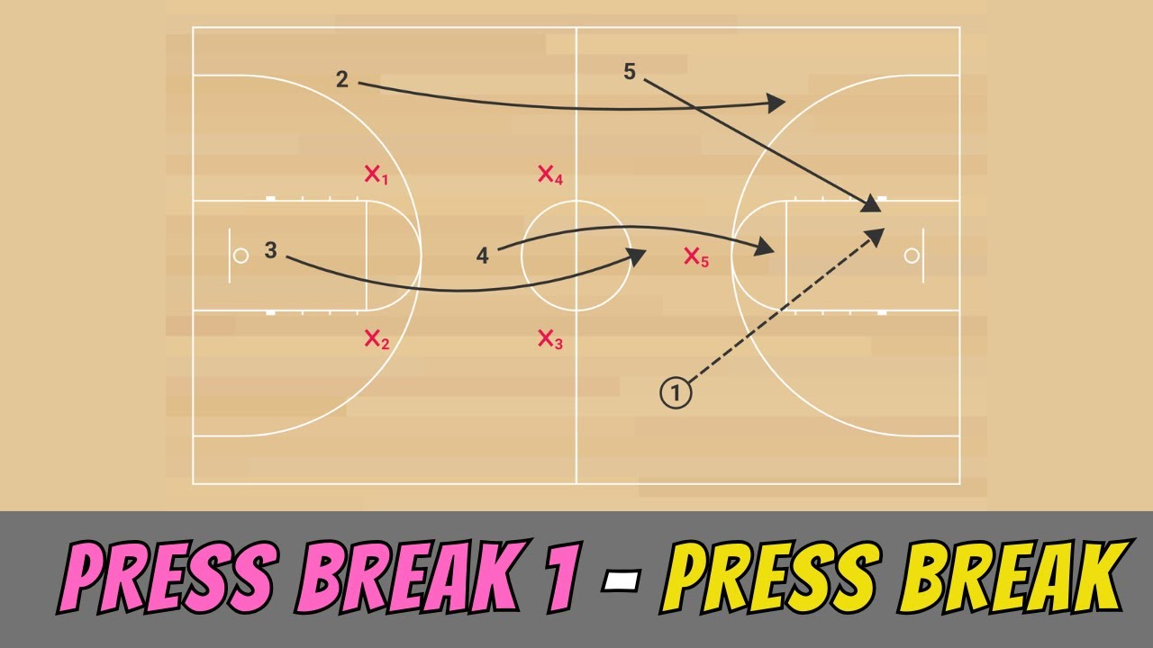 Press Break 1 | Press Break vs Man & Zone Defenses – Youth Basketball