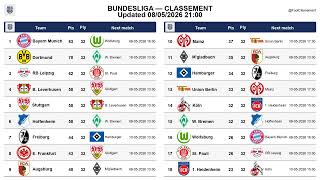 Bundesliga table Matchday 33, updated 08-05-2026 21:05 #BundesligaTable #LeagueTable #FootballStats