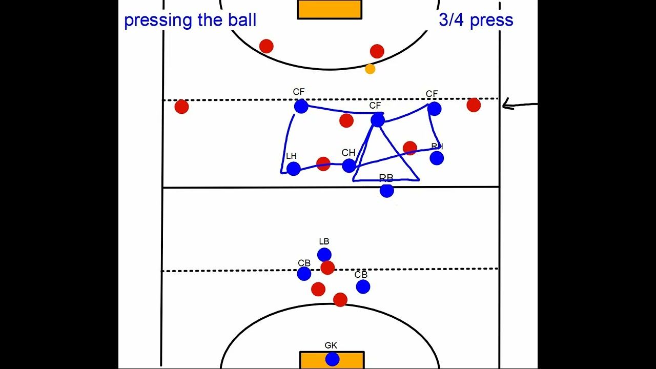 Field hockey three quarter press